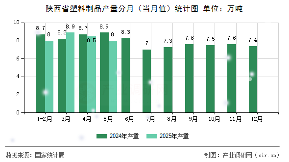 陜西省塑料制品產(chǎn)量分月（當(dāng)月值）統(tǒng)計(jì)圖