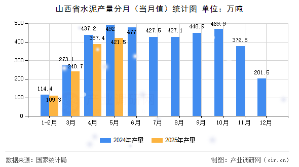山西省水泥產(chǎn)量分月（當月值）統(tǒng)計圖
