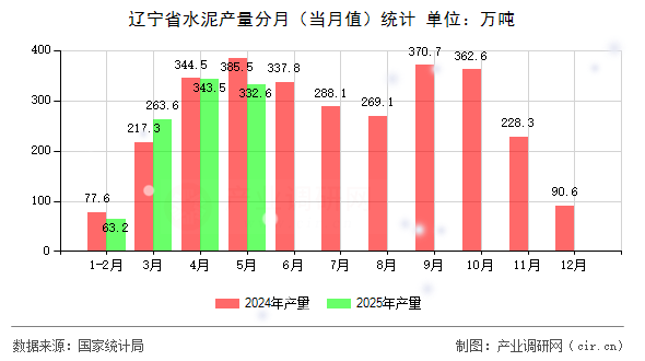 遼寧省水泥產(chǎn)量分月（當(dāng)月值）統(tǒng)計(jì)