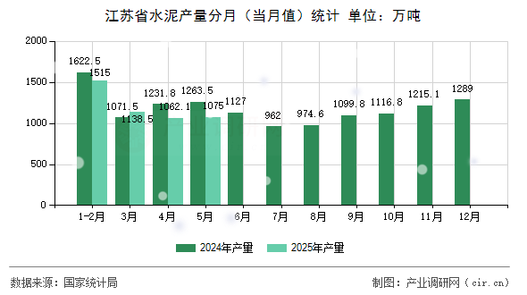 江蘇省水泥產(chǎn)量分月（當月值）統(tǒng)計