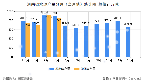 河南省水泥產(chǎn)量分月（當(dāng)月值）統(tǒng)計(jì)圖