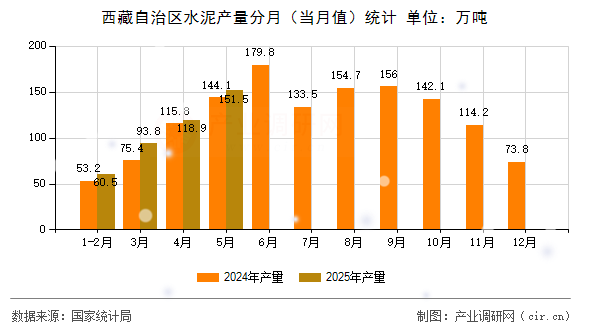 西藏自治區(qū)水泥產(chǎn)量分月（當(dāng)月值）統(tǒng)計(jì)