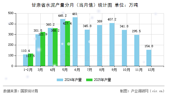 甘肅省水泥產(chǎn)量分月（當(dāng)月值）統(tǒng)計(jì)圖