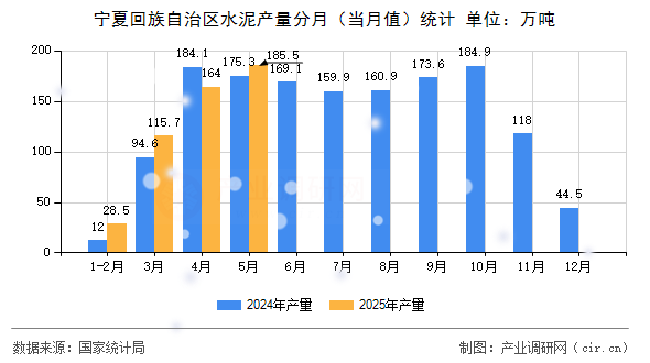 寧夏回族自治區(qū)水泥產(chǎn)量分月(當(dāng)月值)統(tǒng)計(jì) 寧夏回族自治區(qū)水泥產(chǎn)量分月(當(dāng)月值)統(tǒng)計(jì)