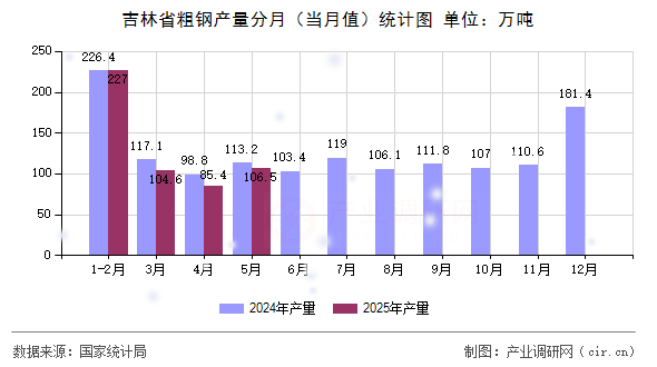 吉林省粗鋼產(chǎn)量分月（當(dāng)月值）統(tǒng)計(jì)圖