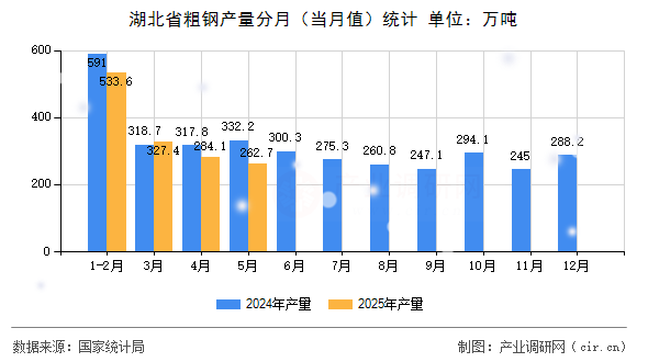 湖北省粗鋼產(chǎn)量分月（當(dāng)月值）統(tǒng)計(jì)