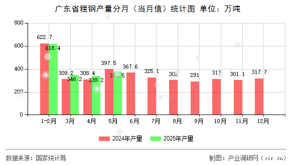廣東省粗鋼產(chǎn)量分月（當(dāng)月值）統(tǒng)計(jì)圖