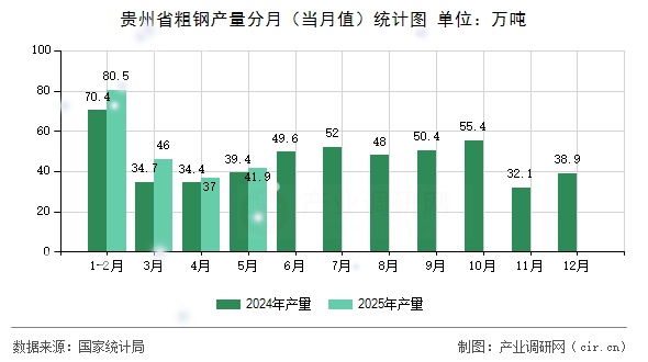 貴州省粗鋼產(chǎn)量分月（當(dāng)月值）統(tǒng)計(jì)圖