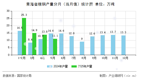 青海省粗鋼產量分月（當月值）統(tǒng)計圖
