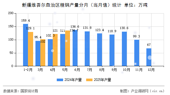新疆維吾爾自治區(qū)粗鋼產(chǎn)量分月（當月值）統(tǒng)計