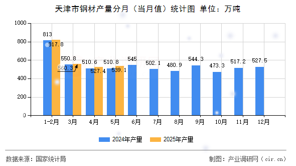 天津市鋼材產(chǎn)量分月(當(dāng)月值)統(tǒng)計圖 天津市鋼材產(chǎn)量分月(當(dāng)月值)統(tǒng)計圖