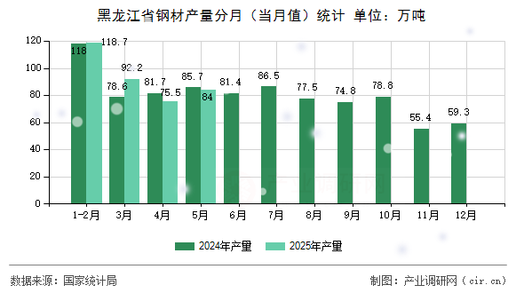 黑龍江省鋼材產(chǎn)量分月（當月值）統(tǒng)計
