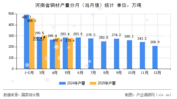 河南省鋼材產(chǎn)量分月（當(dāng)月值）統(tǒng)計(jì)