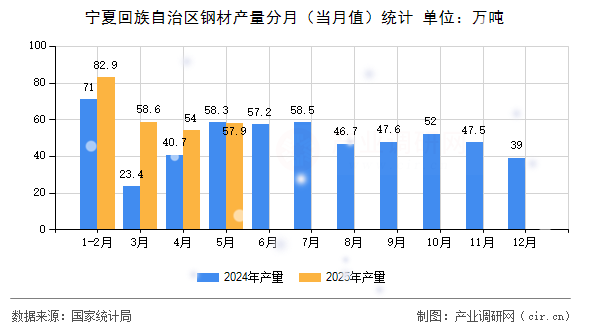 寧夏回族自治區(qū)鋼材產(chǎn)量分月（當(dāng)月值）統(tǒng)計(jì)