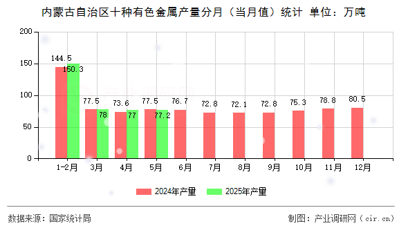 內(nèi)蒙古自治區(qū)十種有色金屬產(chǎn)量分月（當(dāng)月值）統(tǒng)計