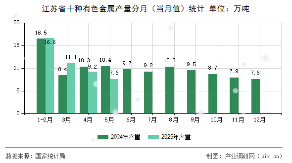 江蘇省十種有色金屬產(chǎn)量分月（當(dāng)月值）統(tǒng)計