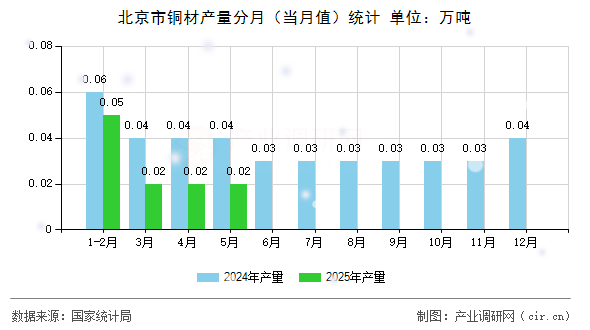 北京市銅材產(chǎn)量分月(當(dāng)月值)統(tǒng)計(jì) 北京市銅材產(chǎn)量分月(當(dāng)月值)統(tǒng)計(jì)