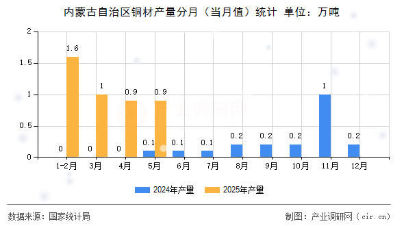 內蒙古自治區(qū)銅材產量分月（當月值）統(tǒng)計