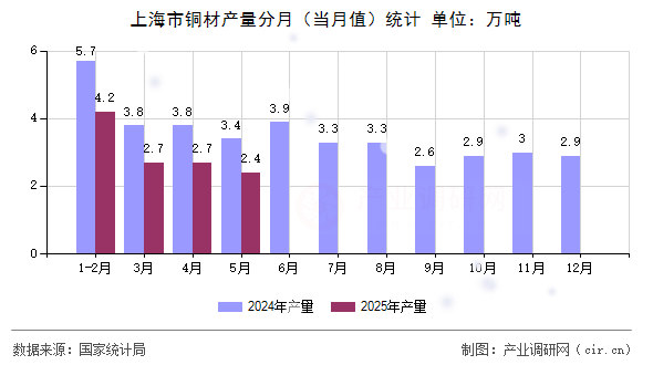 上海市銅材產(chǎn)量分月（當(dāng)月值）統(tǒng)計(jì)