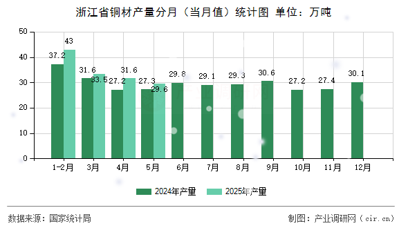 浙江省銅材產(chǎn)量分月（當(dāng)月值）統(tǒng)計(jì)圖