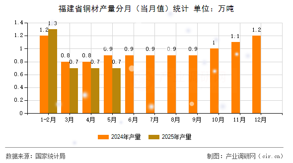 福建省銅材產(chǎn)量分月（當(dāng)月值）統(tǒng)計(jì)