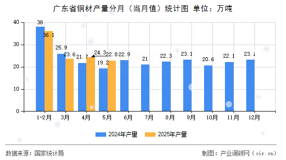 廣東省銅材產(chǎn)量分月(當(dāng)月值)統(tǒng)計圖 廣東省銅材產(chǎn)量分月(當(dāng)月值)統(tǒng)計圖