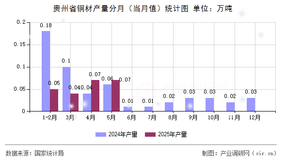 貴州省銅材產(chǎn)量分月（當月值）統(tǒng)計圖