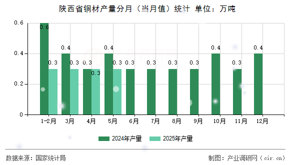 陜西省銅材產(chǎn)量分月(當(dāng)月值)統(tǒng)計 陜西省銅材產(chǎn)量分月(當(dāng)月值)統(tǒng)計