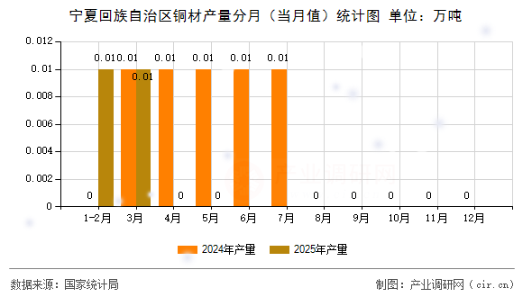 寧夏回族自治區(qū)銅材產(chǎn)量分月（當(dāng)月值）統(tǒng)計(jì)圖
