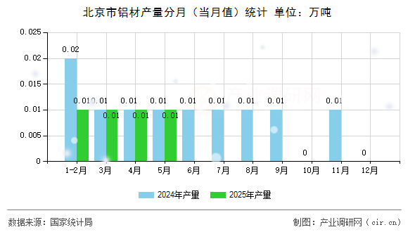 北京市鋁材產(chǎn)量分月（當(dāng)月值）統(tǒng)計(jì)