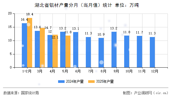 湖北省鋁材產量分月（當月值）統計