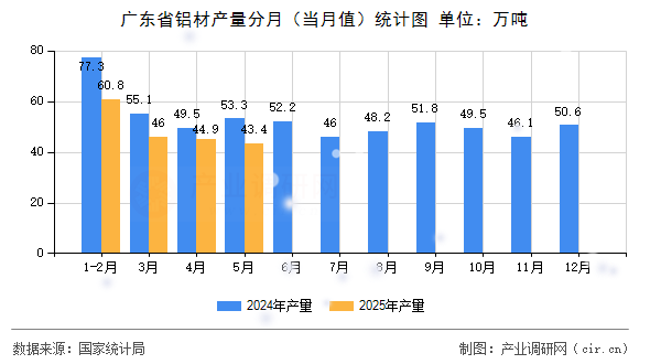 廣東省鋁材產(chǎn)量分月（當(dāng)月值）統(tǒng)計圖
