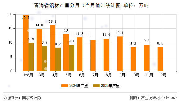 青海省鋁材產(chǎn)量分月（當月值）統(tǒng)計圖