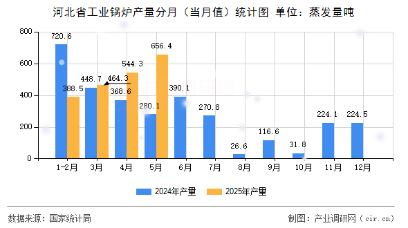 河北省工業(yè)鍋爐產(chǎn)量分月(當(dāng)月值)統(tǒng)計(jì)圖 河北省工業(yè)鍋爐產(chǎn)量分月(當(dāng)月值)統(tǒng)計(jì)圖