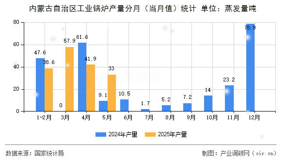 內(nèi)蒙古自治區(qū)工業(yè)鍋爐產(chǎn)量分月（當(dāng)月值）統(tǒng)計