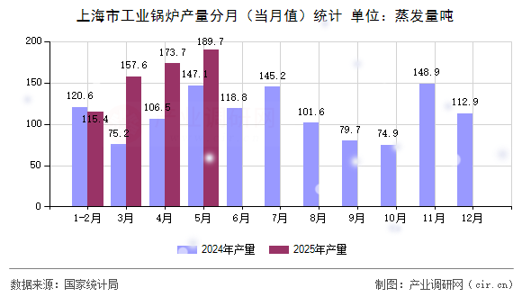 上海市工業(yè)鍋爐產(chǎn)量分月（當(dāng)月值）統(tǒng)計(jì)