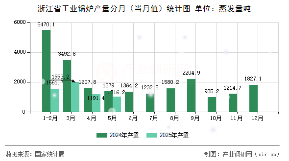 浙江省工業(yè)鍋爐產(chǎn)量分月（當(dāng)月值）統(tǒng)計圖