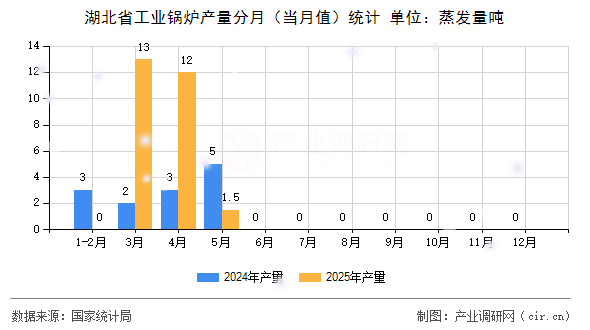 湖北省工業(yè)鍋爐產(chǎn)量分月（當(dāng)月值）統(tǒng)計(jì)