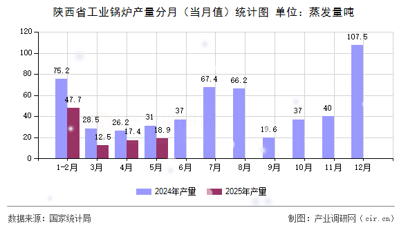 陜西省工業(yè)鍋爐產(chǎn)量分月（當(dāng)月值）統(tǒng)計(jì)圖