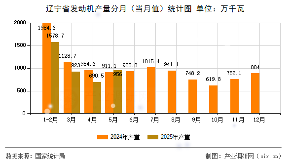遼寧省發(fā)動(dòng)機(jī)產(chǎn)量分月(當(dāng)月值)統(tǒng)計(jì)圖 遼寧省發(fā)動(dòng)機(jī)產(chǎn)量分月(當(dāng)月值)統(tǒng)計(jì)圖