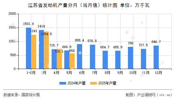 江蘇省發(fā)動(dòng)機(jī)產(chǎn)量分月（當(dāng)月值）統(tǒng)計(jì)圖