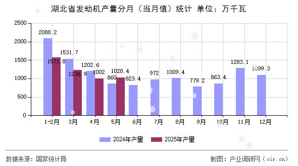 湖北省發(fā)動機(jī)產(chǎn)量分月（當(dāng)月值）統(tǒng)計(jì)