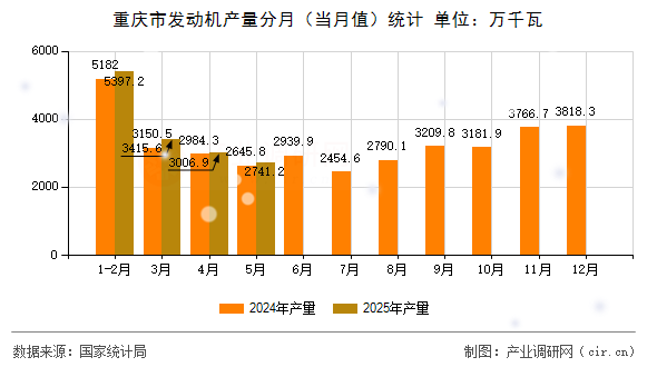 重慶市發(fā)動機產(chǎn)量分月（當月值）統(tǒng)計