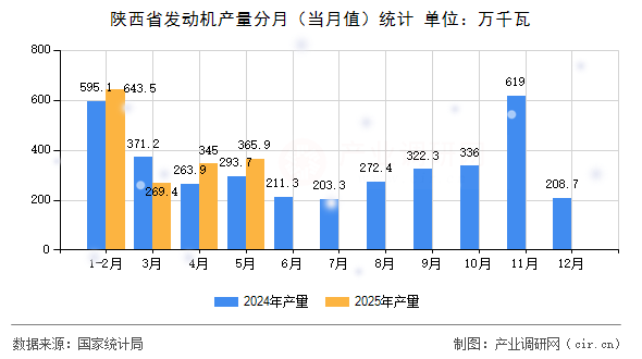 陜西省發(fā)動機產(chǎn)量分月（當(dāng)月值）統(tǒng)計