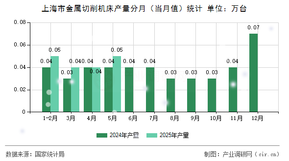 上海市金屬切削機(jī)床產(chǎn)量分月（當(dāng)月值）統(tǒng)計(jì)