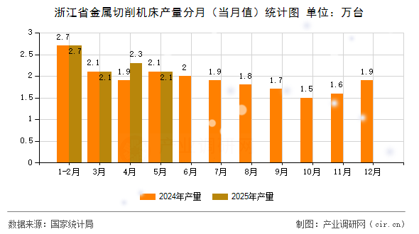 浙江省金屬切削機床產(chǎn)量分月（當月值）統(tǒng)計圖