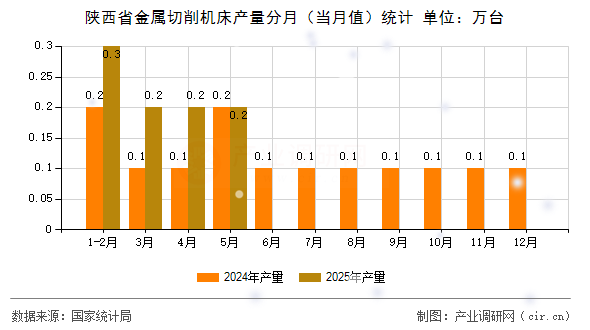 陜西省金屬切削機床產(chǎn)量分月（當(dāng)月值）統(tǒng)計