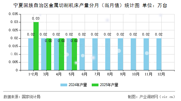 寧夏回族自治區(qū)金屬切削機床產(chǎn)量分月（當月值）統(tǒng)計圖