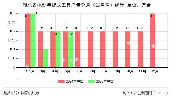 湖北省電動手提式工具產(chǎn)量分月（當月值）統(tǒng)計