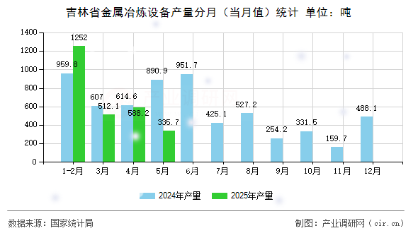 吉林省金屬冶煉設(shè)備產(chǎn)量分月（當(dāng)月值）統(tǒng)計